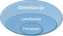 Globalization, Localization and Translation