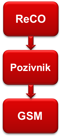 Posredovanje Pozivnik GSM
