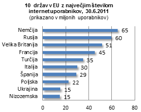 10 držav v EU z največjim številom uporabnikov interneta