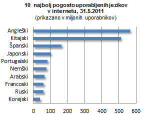 10 najbolj pogosto uporabljenih jezikov v internetu
