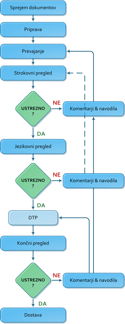 Process prevajanja