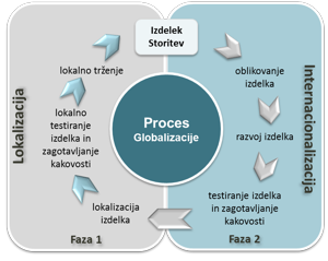 Proces globalizacije - jezikovna lokalizacija